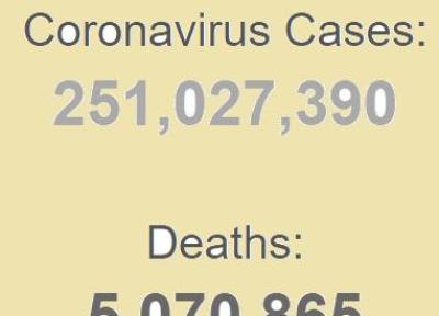 شناسایی بیش از 251 میلیون بیمار کرونایی در جهان